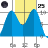 Bangor tide chart for Tuesday, October 25, 2022