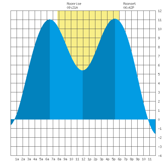 Bangor tide chart for Wednesday, October 26, 2022