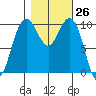 Bangor tide chart for Wednesday, October 26, 2022
