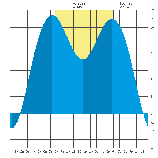Bangor tide chart for Thursday, October 27, 2022
