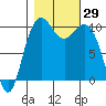 Bangor tide chart for Saturday, October 29, 2022