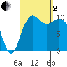 Bangor tide chart for Sunday, October 2, 2022