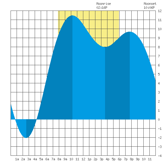 Bangor tide chart for Sunday, October 30, 2022