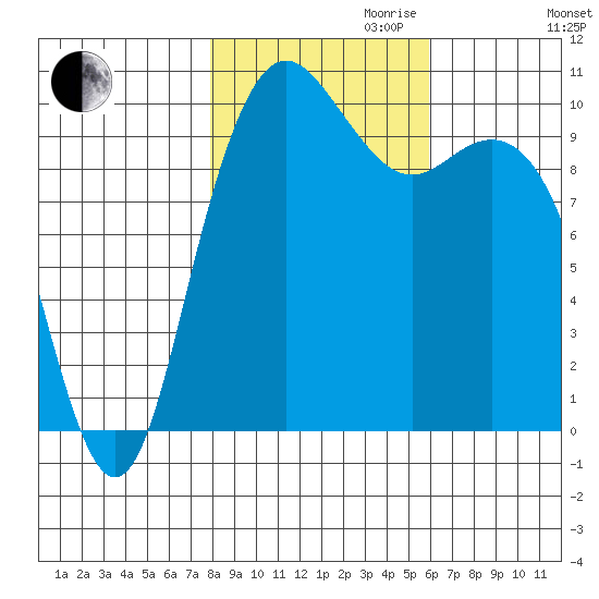 Bangor tide chart for Monday, October 31, 2022