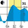 Bangor tide chart for Monday, October 31, 2022