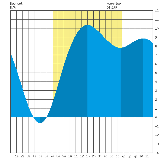 Bangor tide chart for Monday, October 3, 2022
