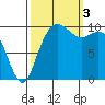 Bangor tide chart for Monday, October 3, 2022