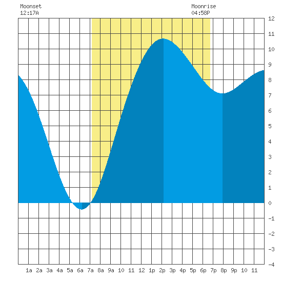 Bangor tide chart for Tuesday, October 4, 2022