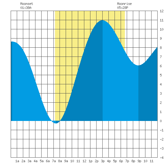 Bangor tide chart for Wednesday, October 5, 2022