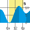 Bangor tide chart for Wednesday, October 5, 2022