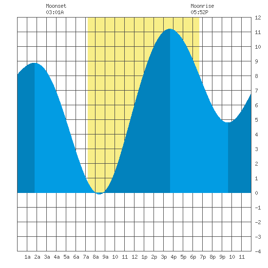 Bangor tide chart for Thursday, October 6, 2022