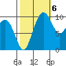 Bangor tide chart for Thursday, October 6, 2022