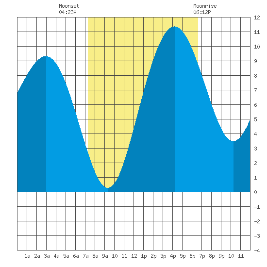 Bangor tide chart for Friday, October 7, 2022