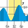 Bangor tide chart for Friday, October 7, 2022
