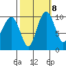 Bangor tide chart for Saturday, October 8, 2022