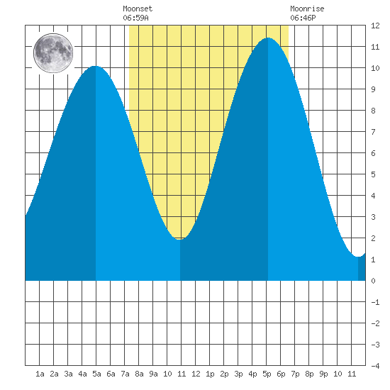 Bangor tide chart for Sunday, October 9, 2022