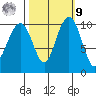 Bangor tide chart for Sunday, October 9, 2022