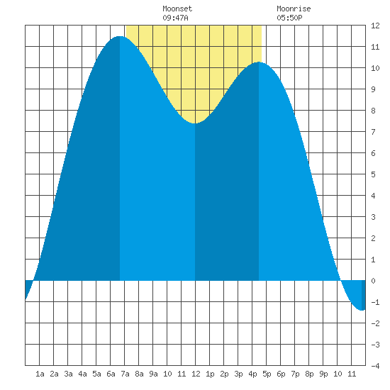 Bangor tide chart for Thursday, November 10, 2022