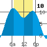 Bangor tide chart for Thursday, November 10, 2022