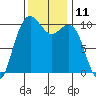 Bangor tide chart for Friday, November 11, 2022