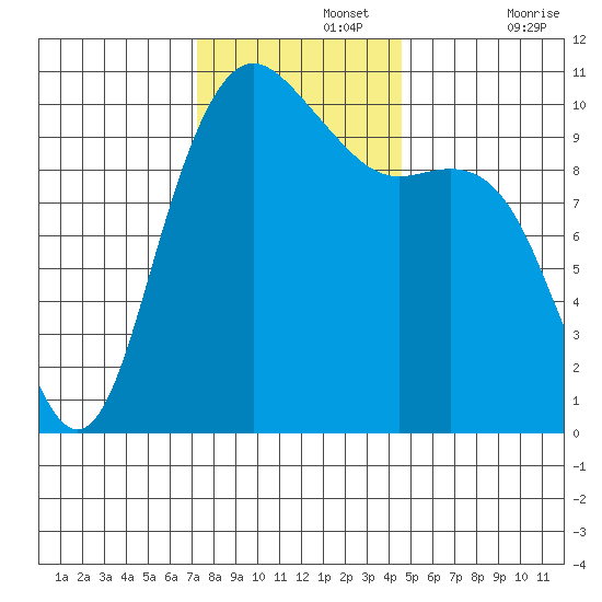 Bangor tide chart for Monday, November 14, 2022