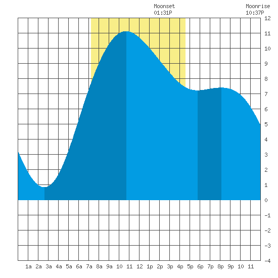 Bangor tide chart for Tuesday, November 15, 2022