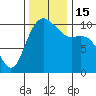 Bangor tide chart for Tuesday, November 15, 2022