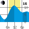 Bangor tide chart for Wednesday, November 16, 2022