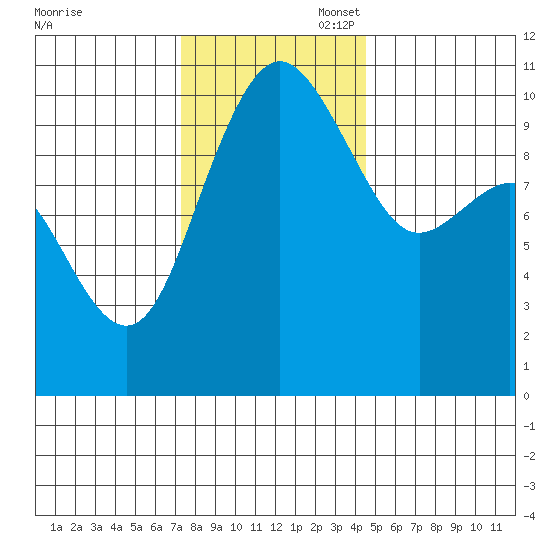 Bangor tide chart for Thursday, November 17, 2022