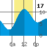 Bangor tide chart for Thursday, November 17, 2022