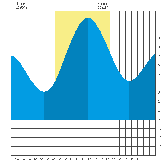 Bangor tide chart for Friday, November 18, 2022