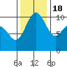 Bangor tide chart for Friday, November 18, 2022