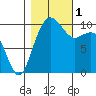 Bangor tide chart for Tuesday, November 1, 2022