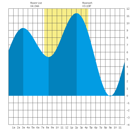 Bangor tide chart for Monday, November 21, 2022