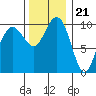 Bangor tide chart for Monday, November 21, 2022