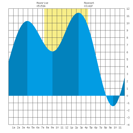 Bangor tide chart for Tuesday, November 22, 2022