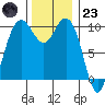 Bangor tide chart for Wednesday, November 23, 2022