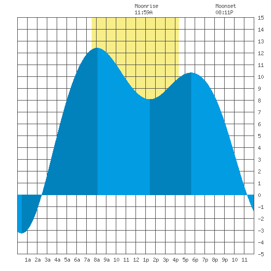 Bangor tide chart for Sunday, November 27, 2022