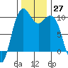 Bangor tide chart for Sunday, November 27, 2022