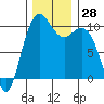 Bangor tide chart for Monday, November 28, 2022
