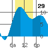 Bangor tide chart for Tuesday, November 29, 2022