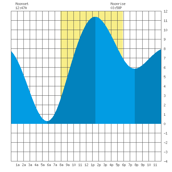 Bangor tide chart for Wednesday, November 2, 2022