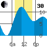 Bangor tide chart for Wednesday, November 30, 2022