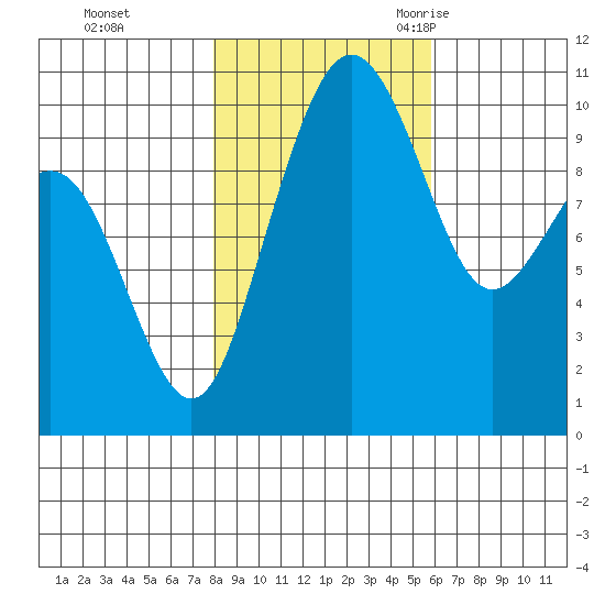 Bangor tide chart for Thursday, November 3, 2022