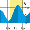 Bangor tide chart for Thursday, November 3, 2022