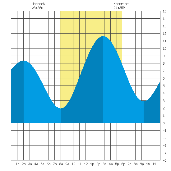 Bangor tide chart for Friday, November 4, 2022