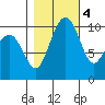 Bangor tide chart for Friday, November 4, 2022