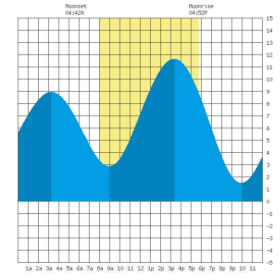 Bangor tide chart for Saturday, November 5, 2022