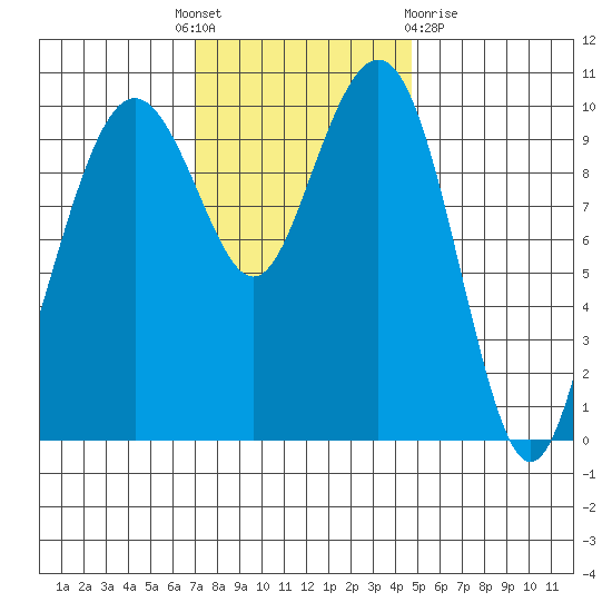 Bangor tide chart for Monday, November 7, 2022