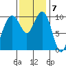 Bangor tide chart for Monday, November 7, 2022